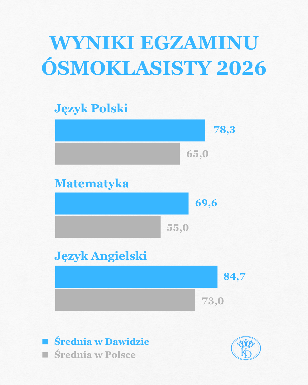 Wyniki egzaminu 8-klasisty 2025 — CHSP im. Króla Dawida vs Poznań vs Wielkopolska